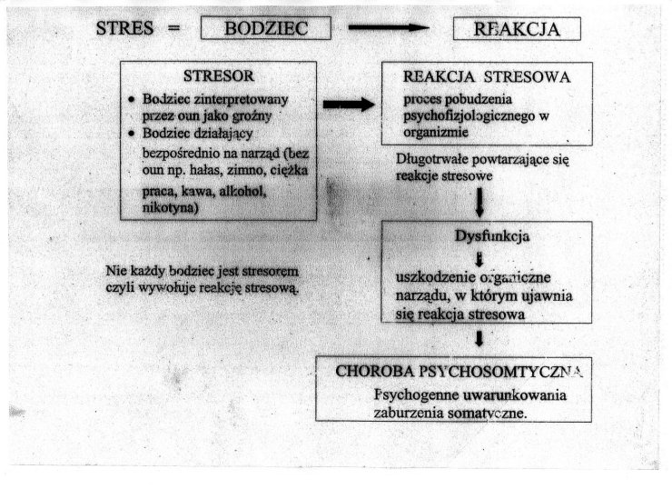 psychozy i choroby psychosomatyczne - Choroba psychosomatyczna skutkiem stresu1.jpg